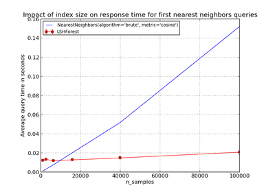 ../_images/plot_approximate_nearest_neighbors_scalability.png