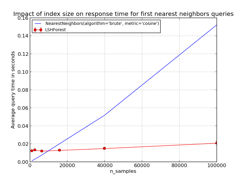 ../_images/plot_approximate_nearest_neighbors_scalability_0011.png