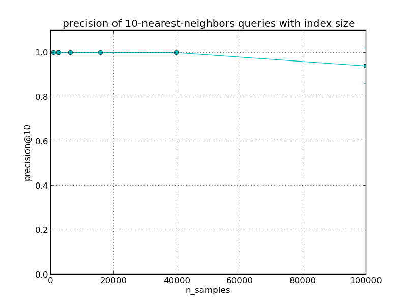 ../_images/plot_approximate_nearest_neighbors_scalability_0031.png