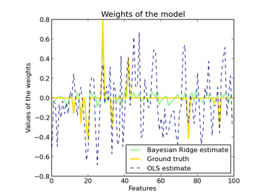 ../_images/plot_bayesian_ridge.png