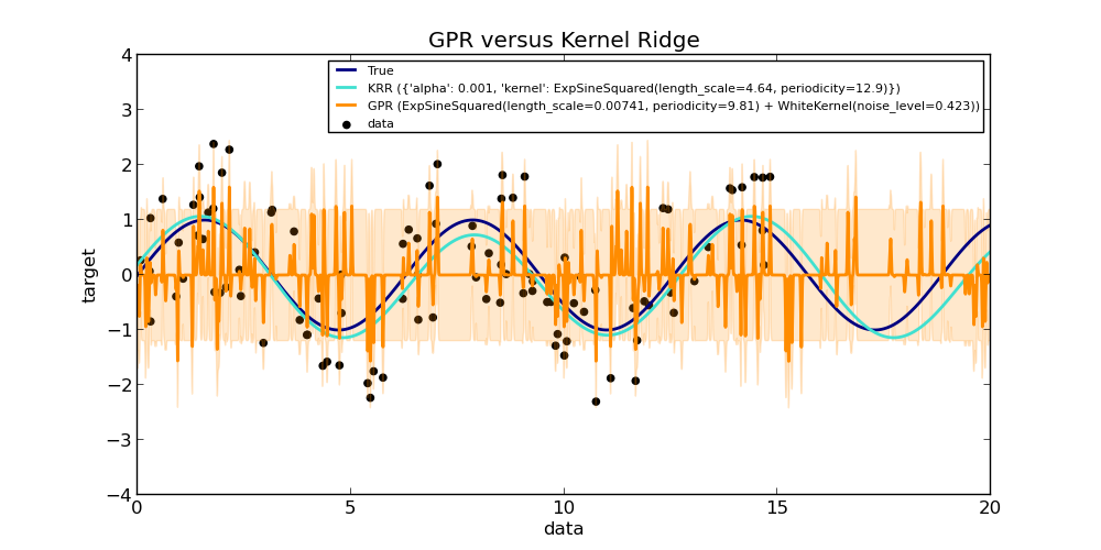 ../_images/plot_compare_gpr_krr_0011.png