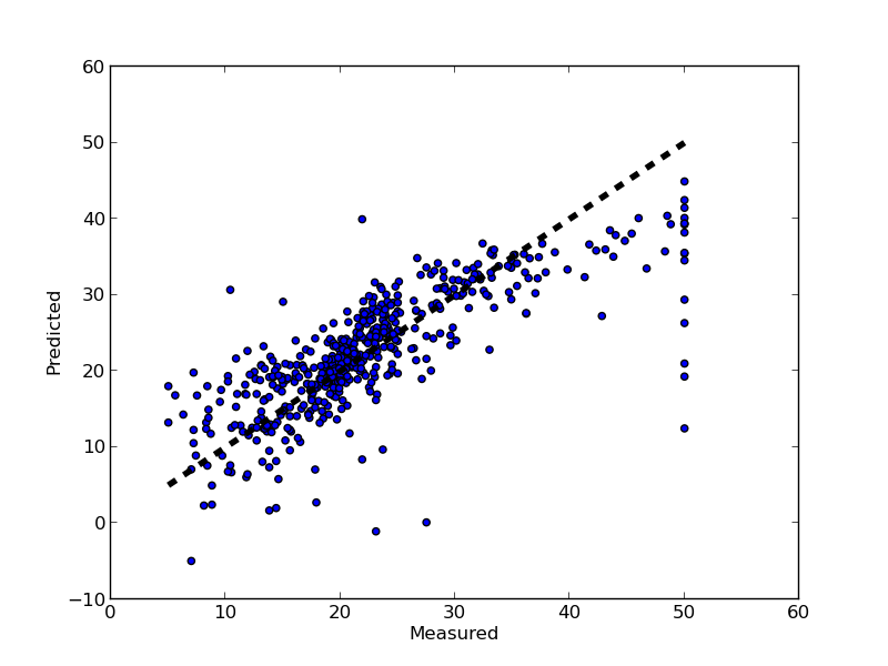 ../_images/plot_cv_predict_001.png