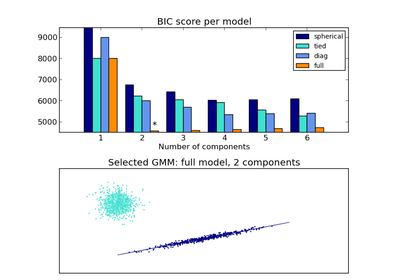 ../_images/plot_gmm_selection.png