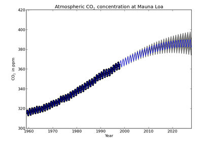 ../_images/plot_gpr_co2.png