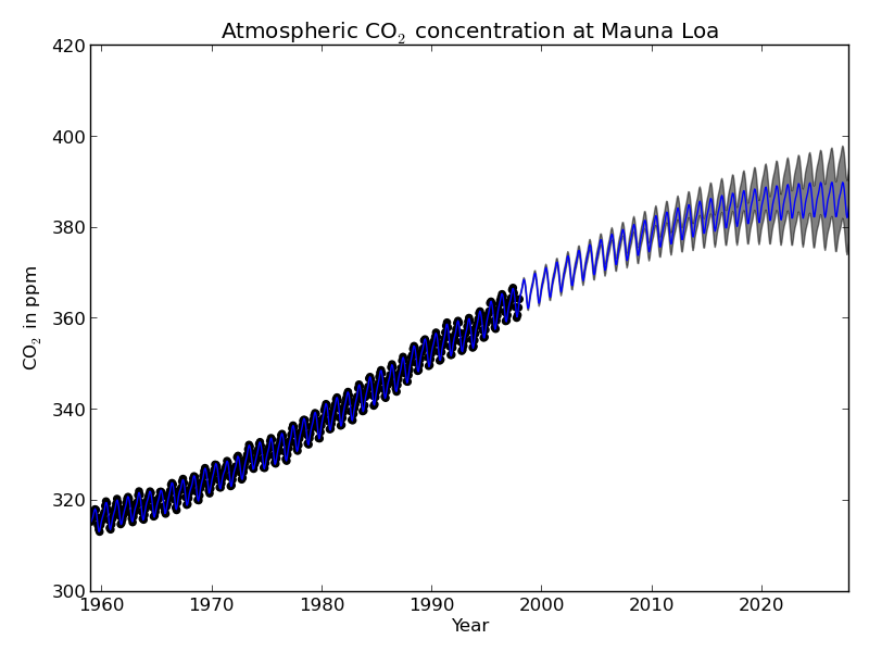 ../../_images/plot_gpr_co2_001.png