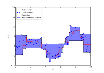 ../_images/plot_gradient_boosting_quantile.png