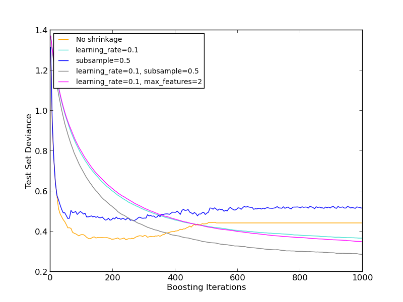 ../../_images/plot_gradient_boosting_regularization_001.png