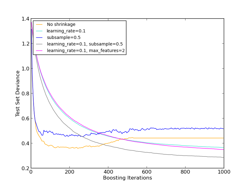 ../_images/plot_gradient_boosting_regularization_0011.png