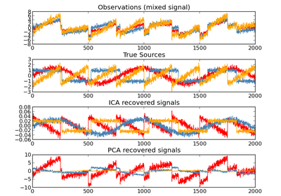 ../_images/plot_ica_blind_source_separation.png