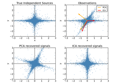 ../_images/plot_ica_vs_pca.png