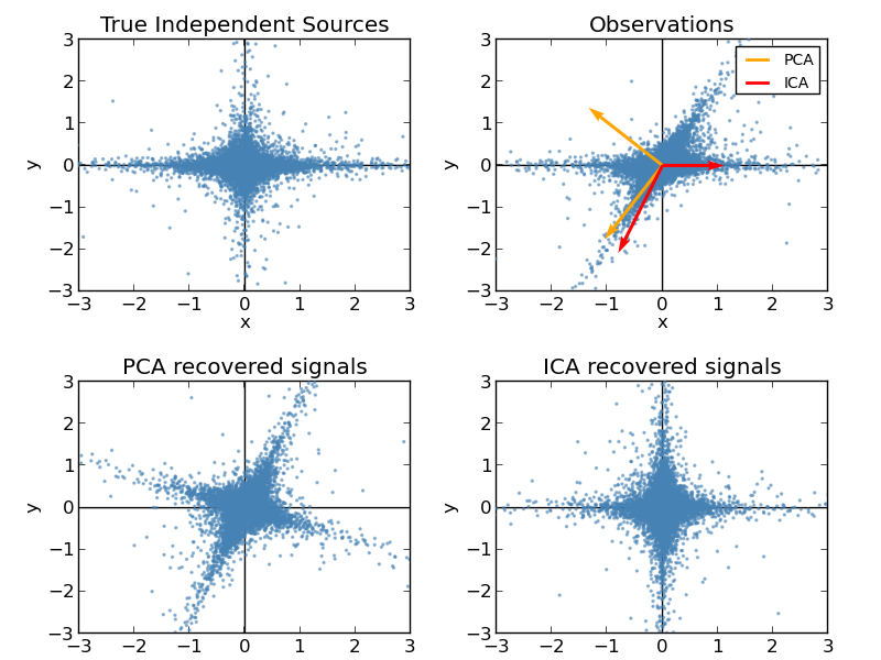 ../../_images/plot_ica_vs_pca_001.png