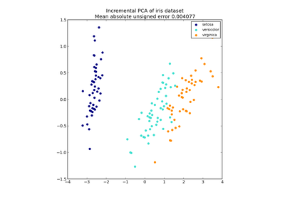 ../_images/plot_incremental_pca.png