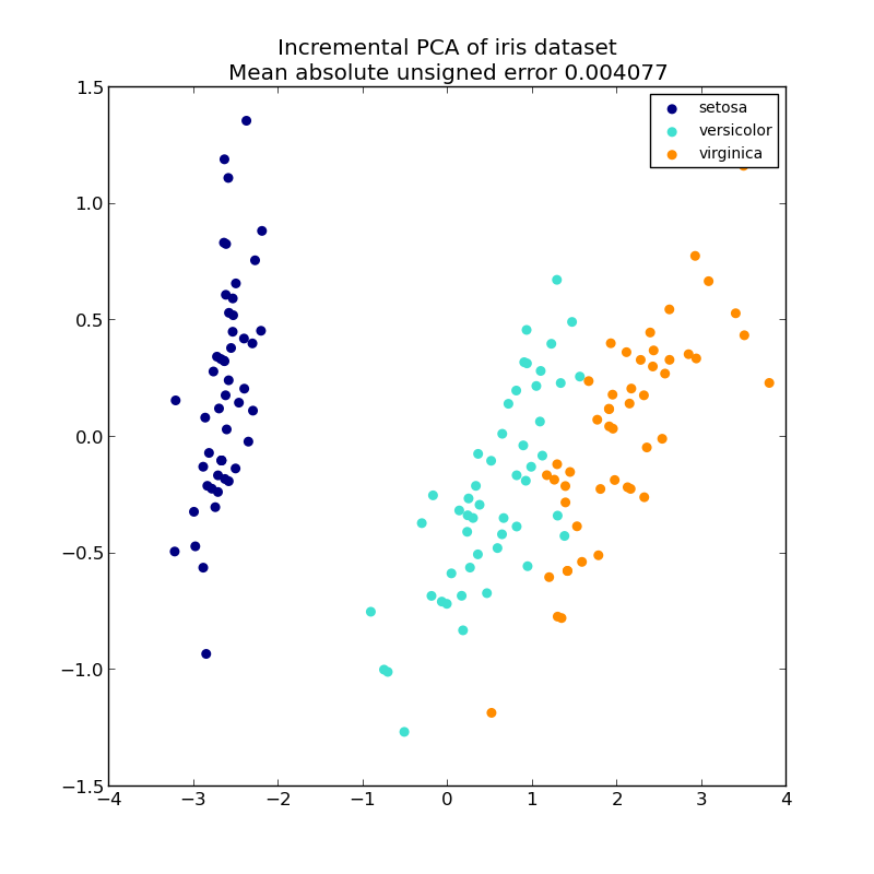 ../_images/plot_incremental_pca_0011.png