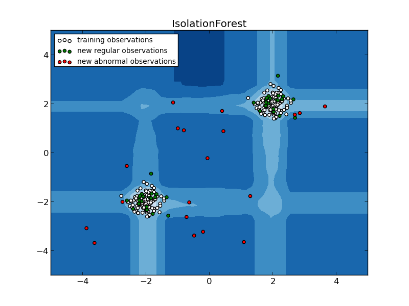 ../../_images/plot_isolation_forest_001.png