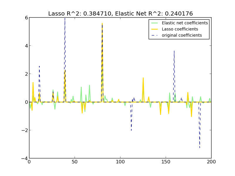 ../../_images/plot_lasso_and_elasticnet_001.png