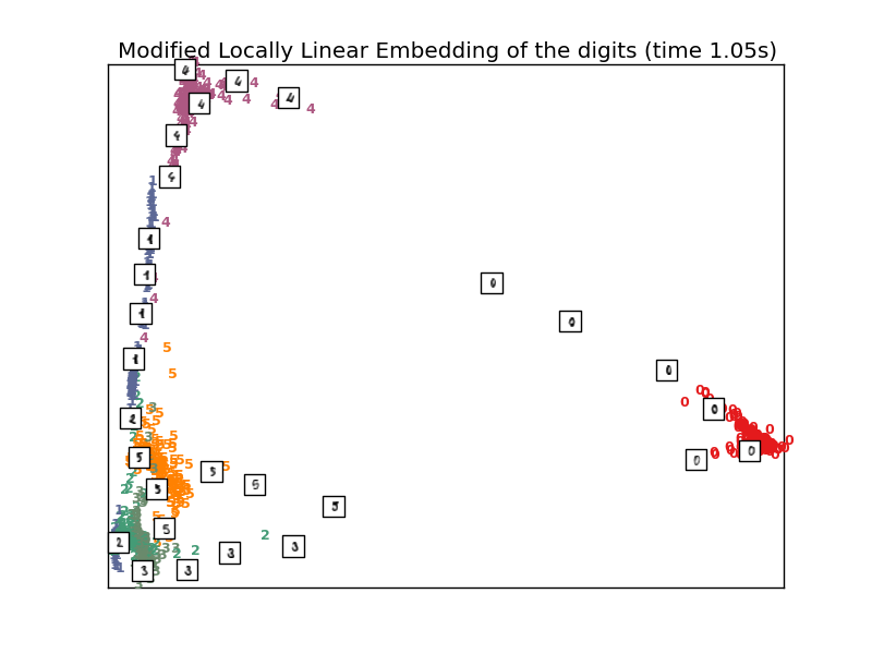 ../_images/plot_lle_digits_0071.png