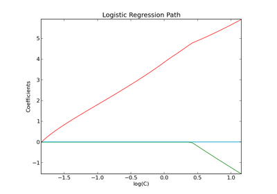 ../_images/plot_logistic_path.png