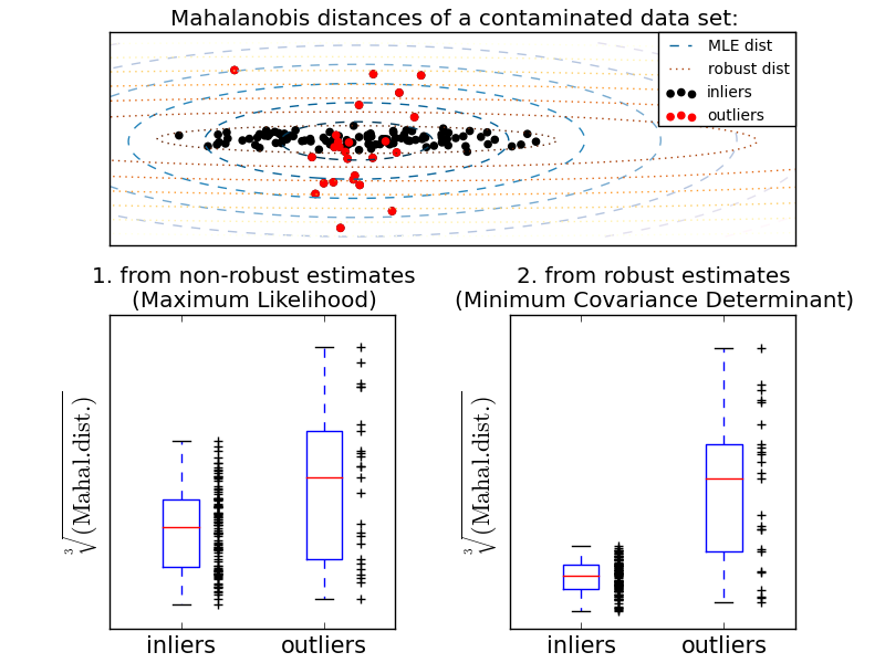 ../../_images/plot_mahalanobis_distances_001.png