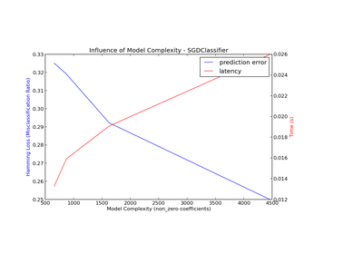 ../_images/plot_model_complexity_influence.png