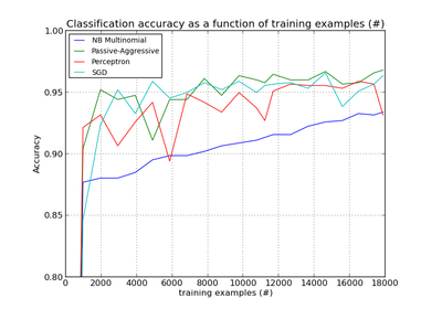 ../_images/plot_out_of_core_classification.png