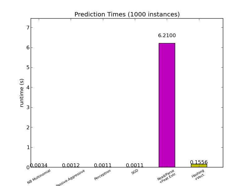 prediction_time