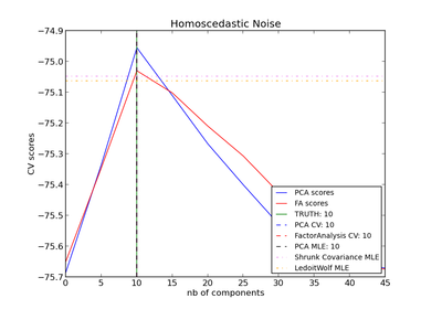 ../_images/plot_pca_vs_fa_model_selection.png