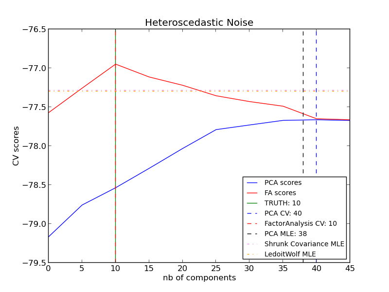 ../_images/plot_pca_vs_fa_model_selection_0021.png