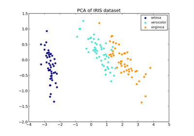 ../_images/plot_pca_vs_lda.png