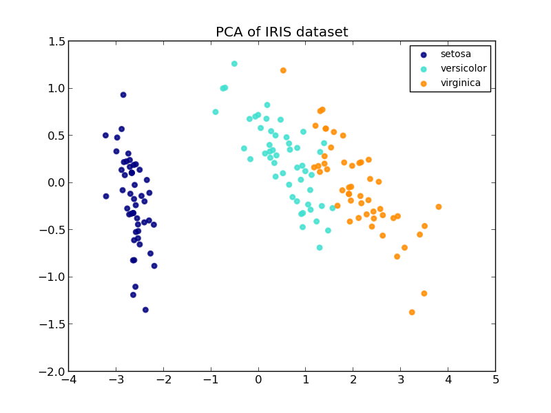 ../_images/plot_pca_vs_lda_0011.png