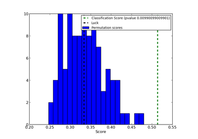 ../_images/plot_permutation_test_for_classification.png