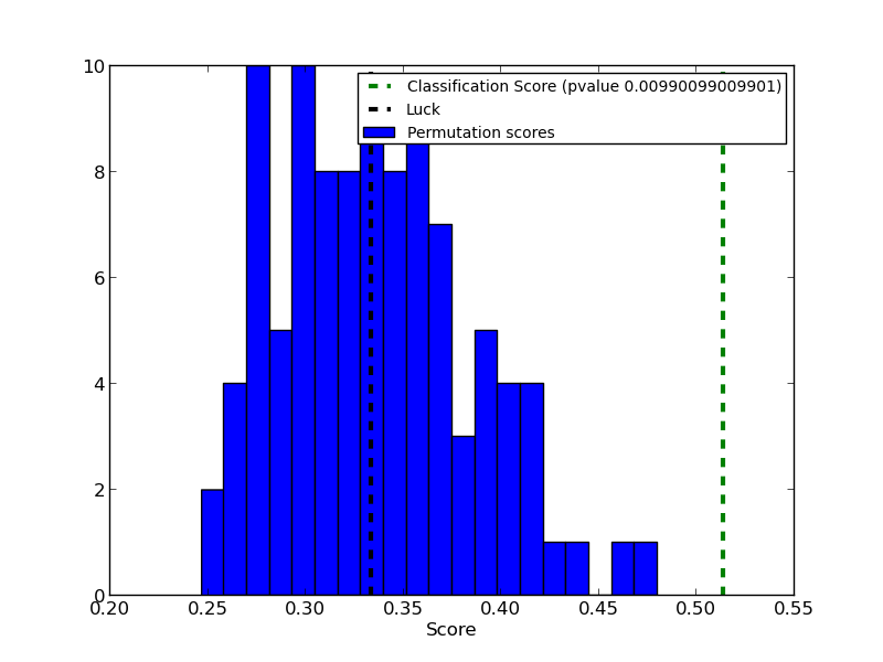 ../../_images/plot_permutation_test_for_classification_001.png