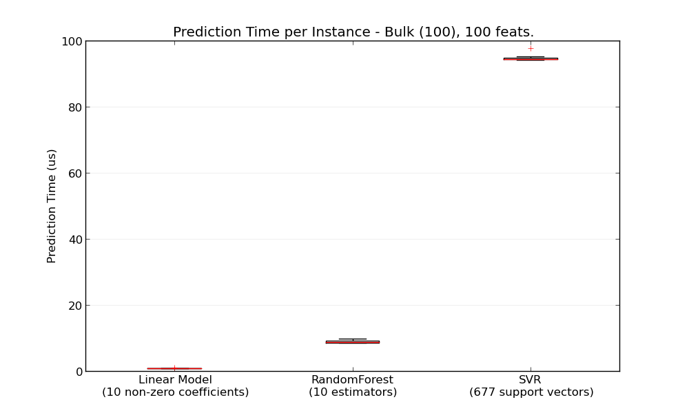 bulk_prediction_latency