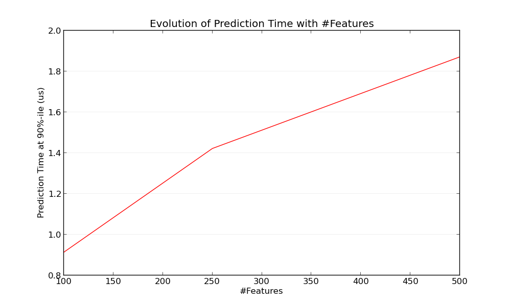 influence_of_n_features_on_latency