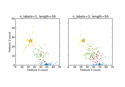 ../_images/plot_random_multilabel_dataset.png