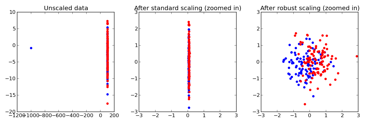 ../../_images/plot_robust_scaling_001.png