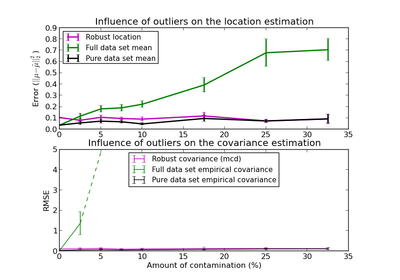 ../_images/plot_robust_vs_empirical_covariance.png