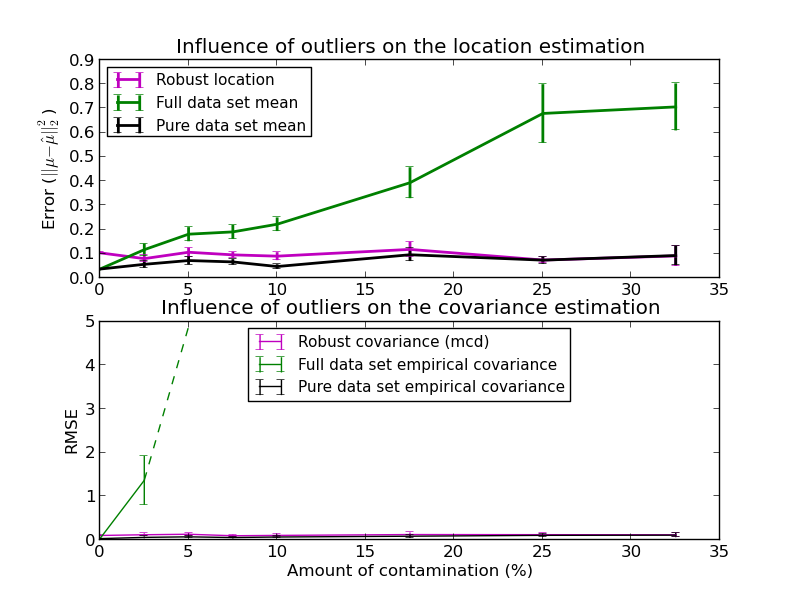 ../../_images/plot_robust_vs_empirical_covariance_001.png