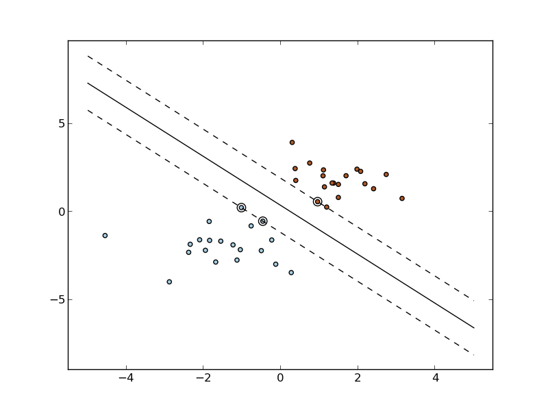 ../../_images/plot_separating_hyperplane_001.png