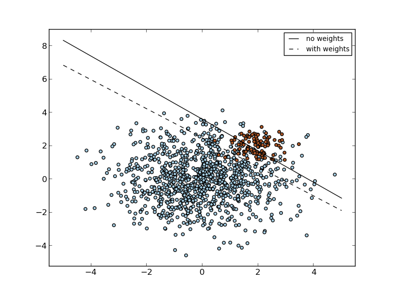 ../../_images/plot_separating_hyperplane_unbalanced_001.png