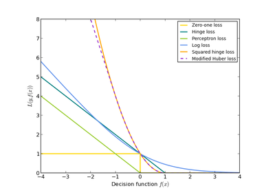 ../_images/plot_sgd_loss_functions.png