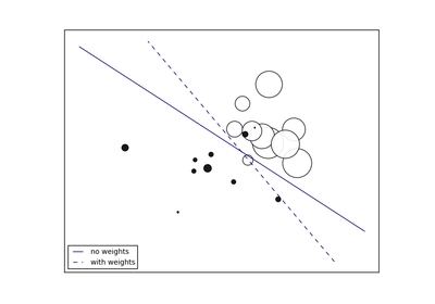 ../_images/plot_sgd_weighted_samples.png