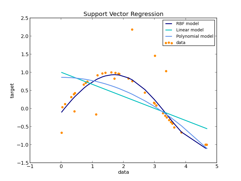 ../../_images/plot_svm_regression_001.png