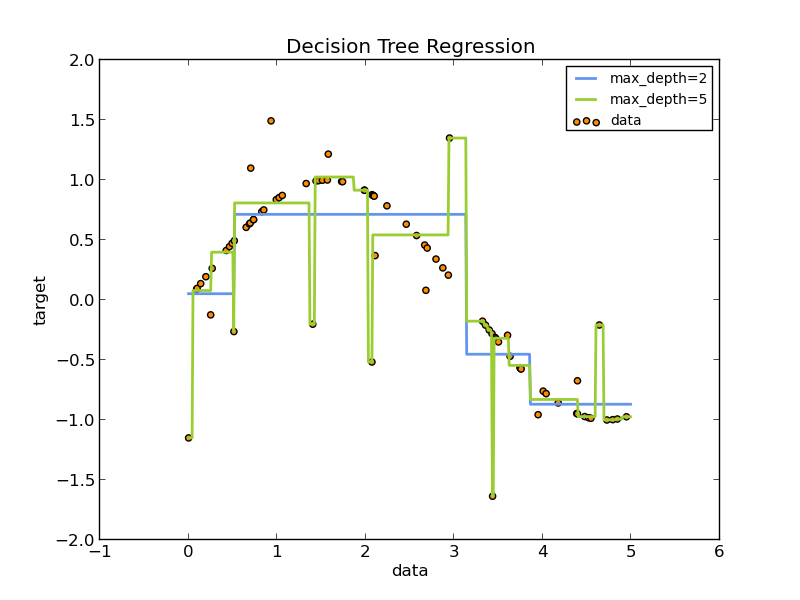 ../../_images/plot_tree_regression_001.png