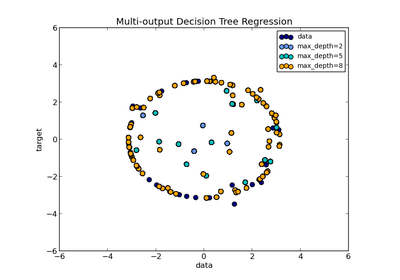 ../../_images/plot_tree_regression_multioutput1.png