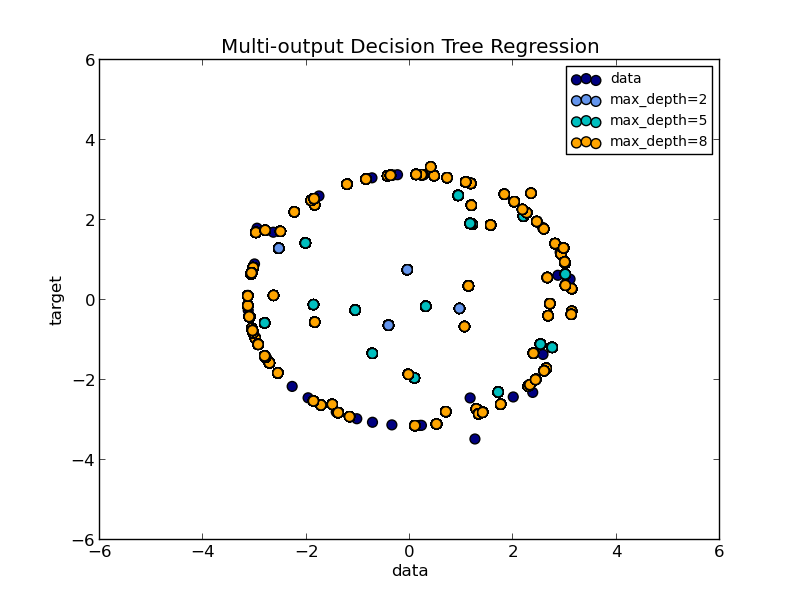 ../../_images/plot_tree_regression_multioutput_001.png