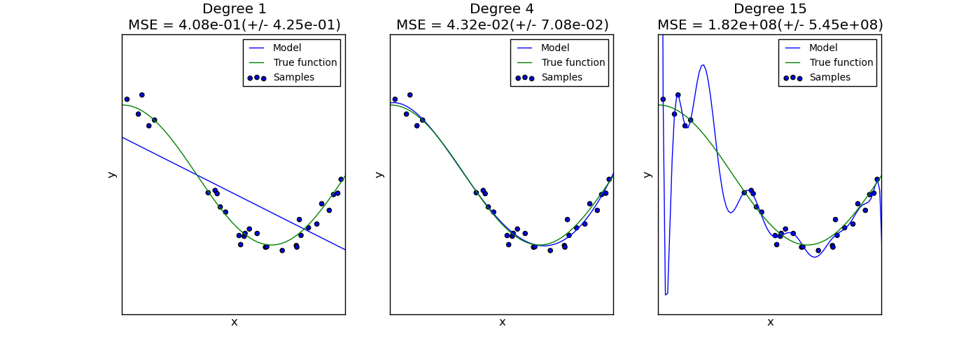 ../../_images/plot_underfitting_overfitting_001.png