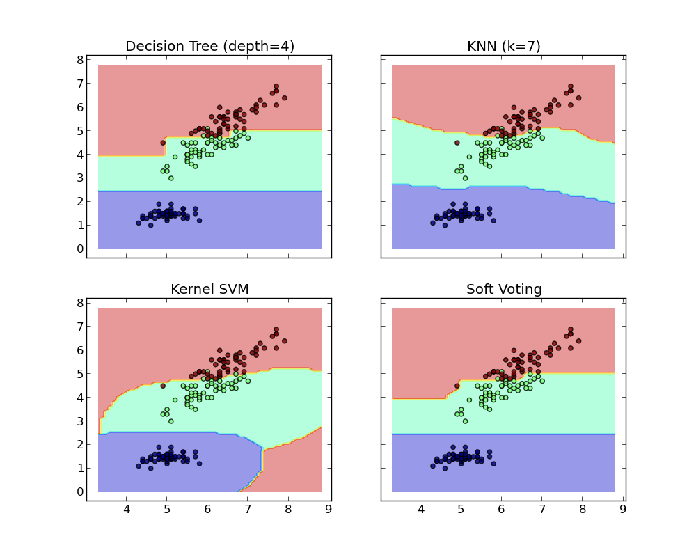 ../../_images/plot_voting_decision_regions_001.png